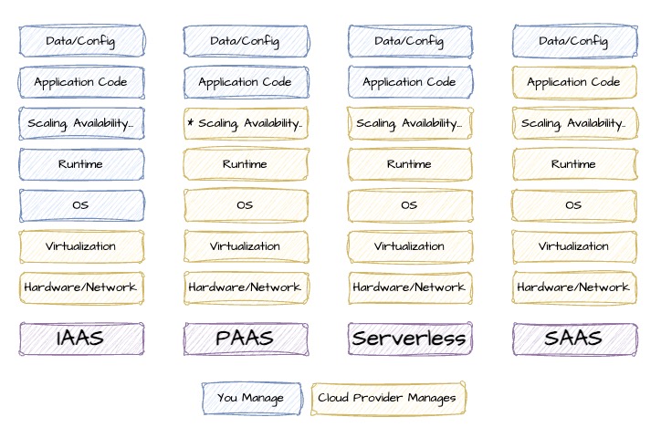 Cloud Service Models