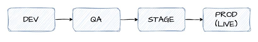 Environments List