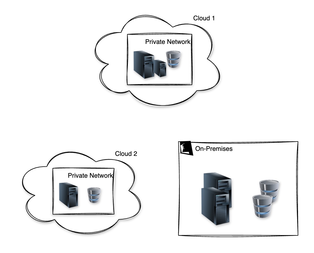 Hybrid Cloud