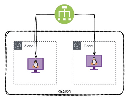 Load Balancing