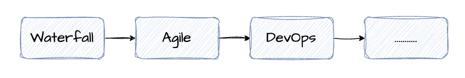 Software Development
