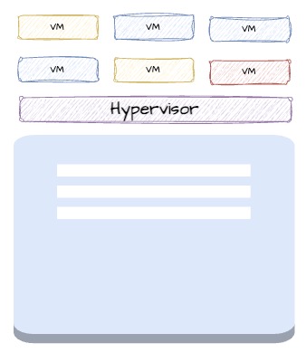 Virtualization