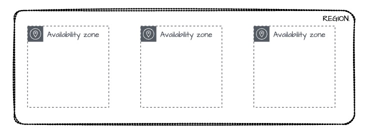 Zones