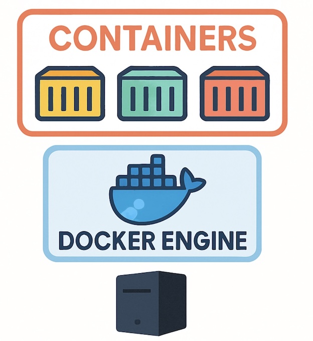 Container Architecture