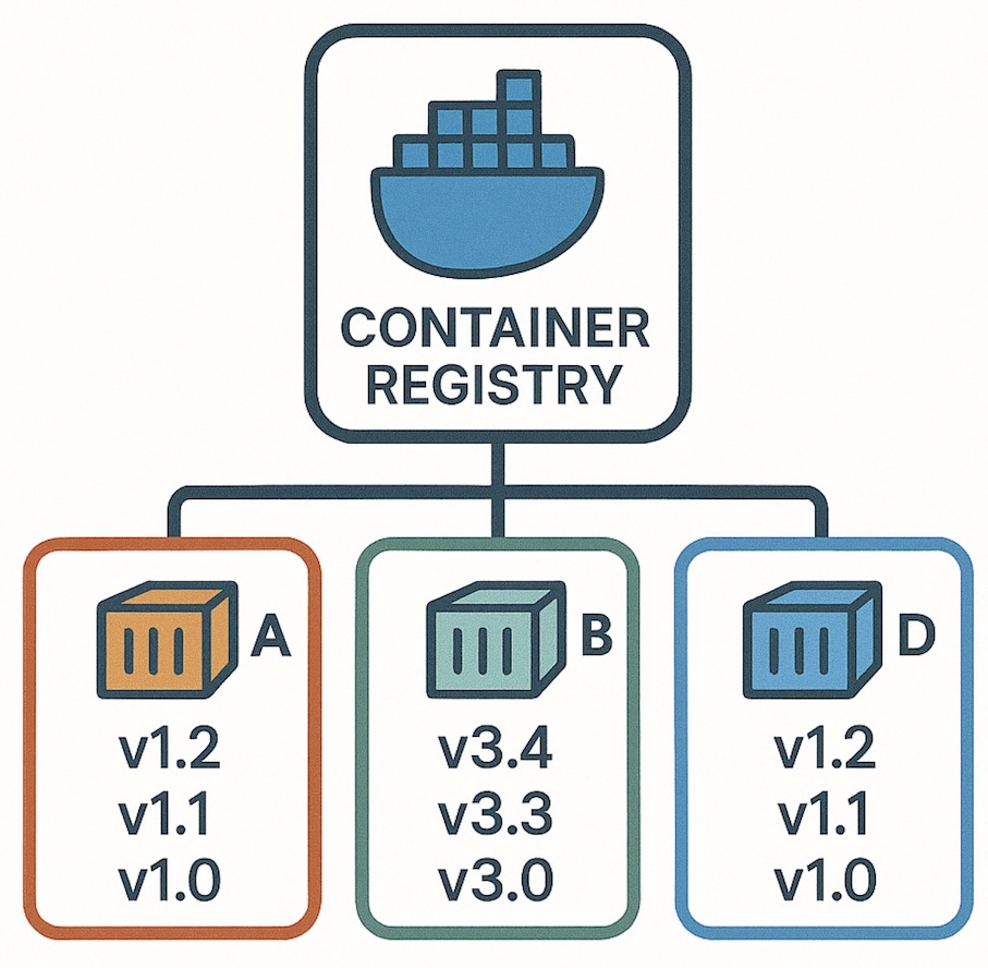 Container Architecture