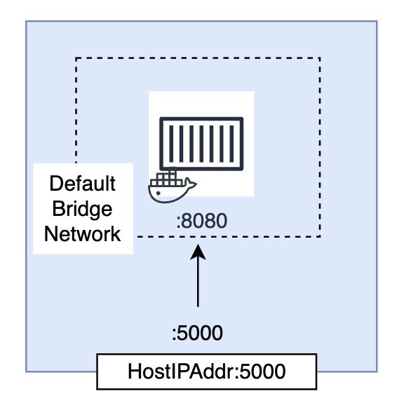 Docker Bridge Network