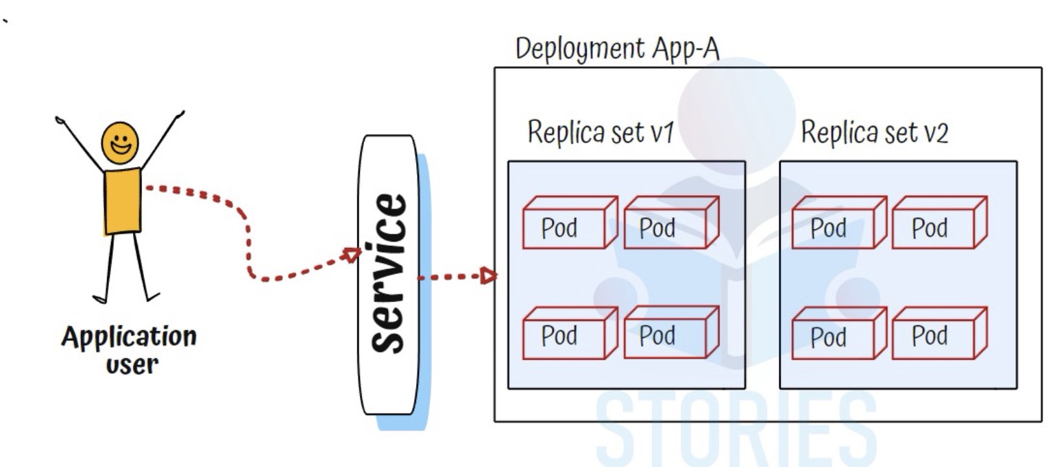 Kubernetes Logical View