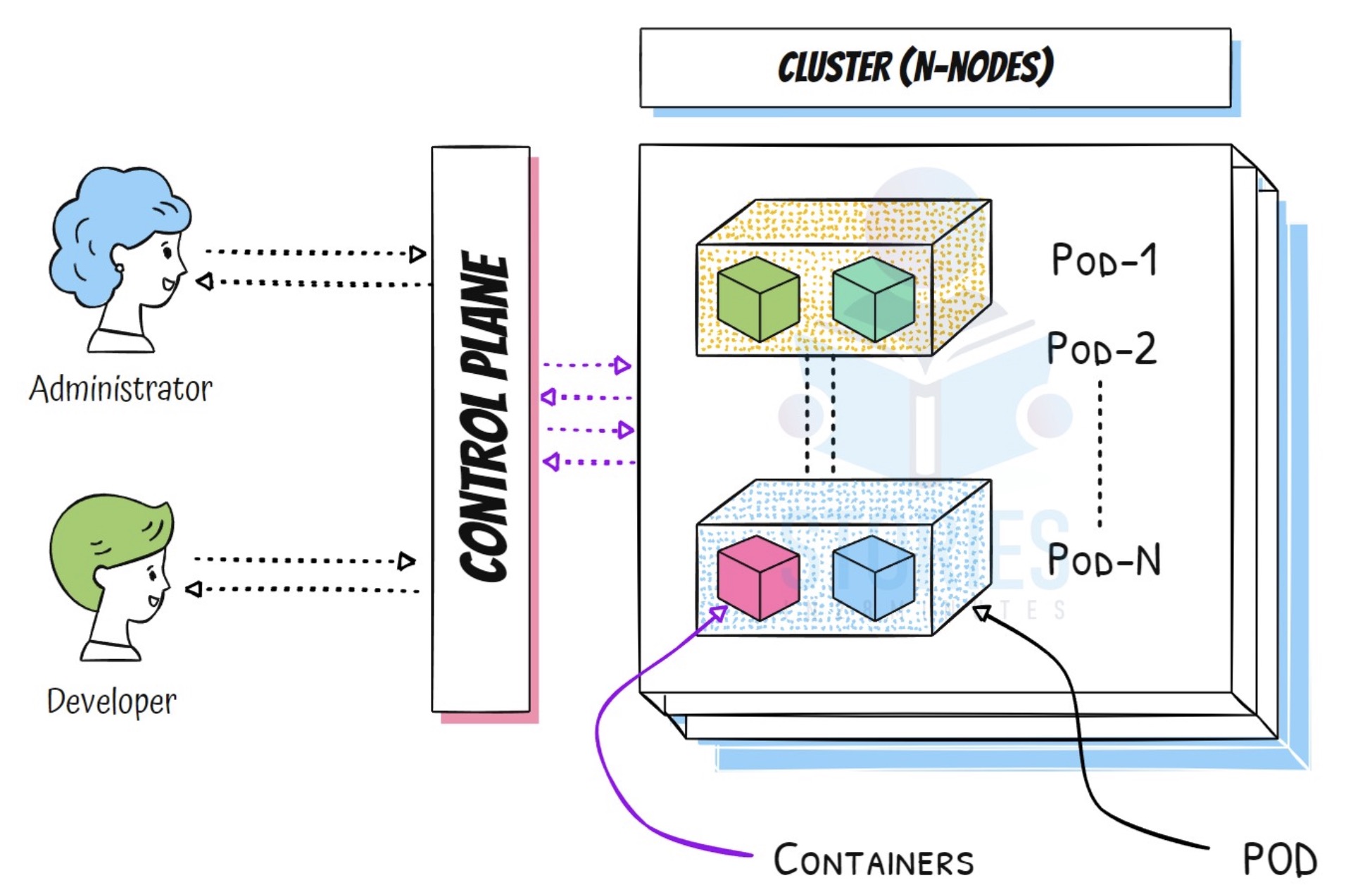 Kubernetes Physical View
