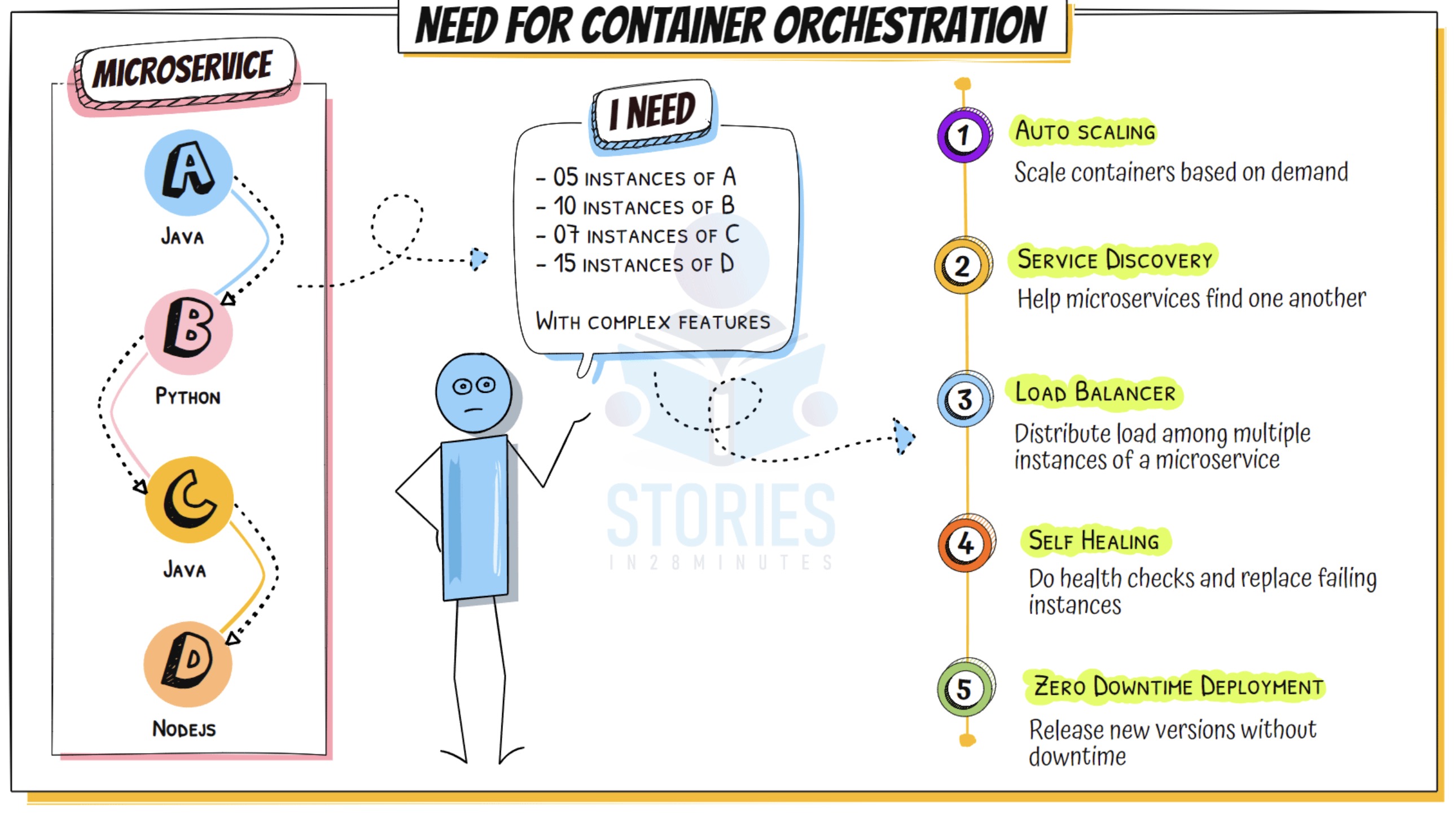 Need For Container Orchestration