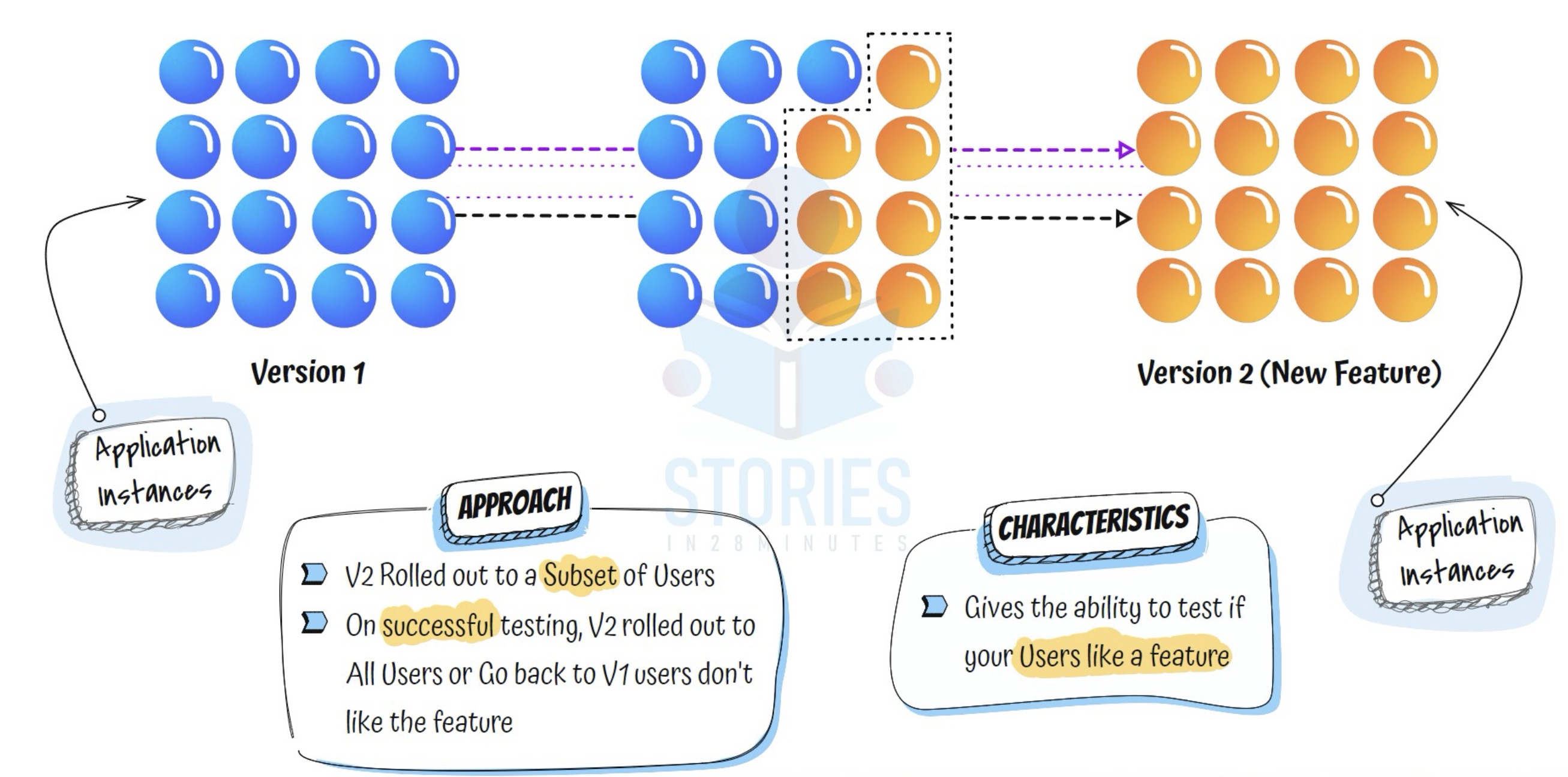 A/B Testing