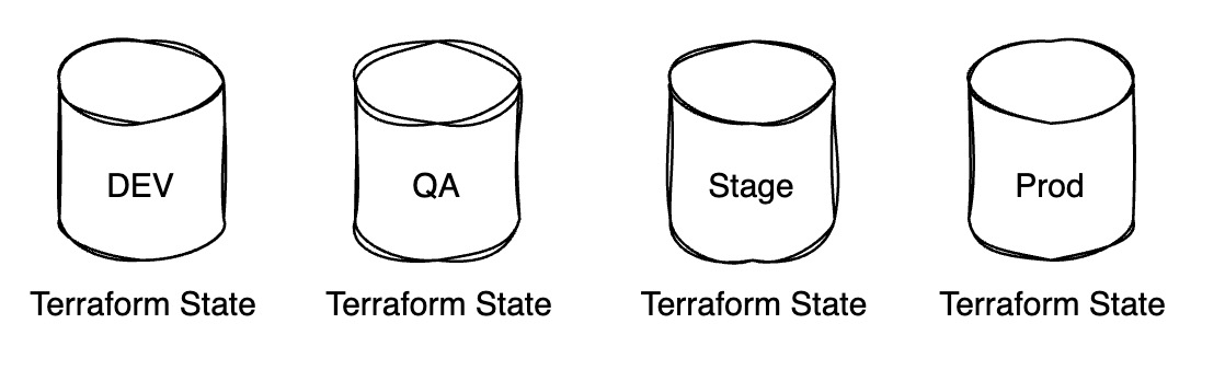 Terraform State For Difference Environments