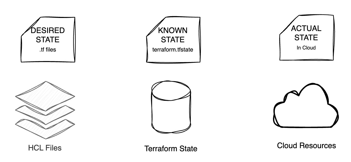 Terraform State